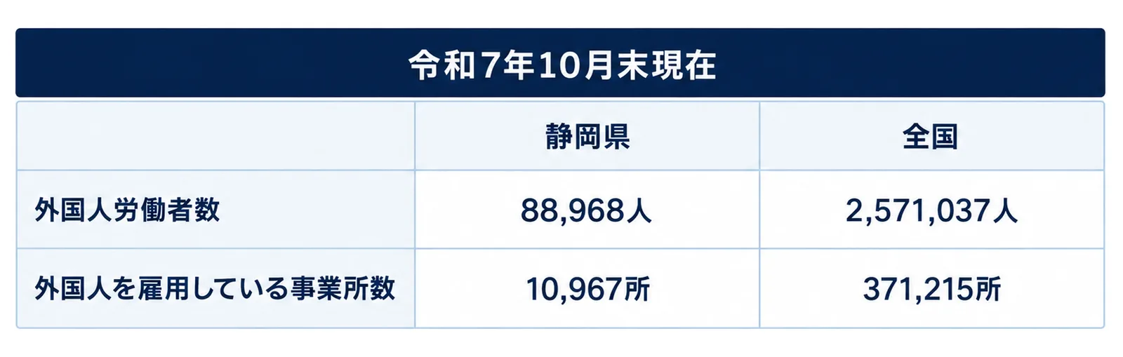 静岡県と全国の外国人労働者数と事業所数を並べた表型の図
