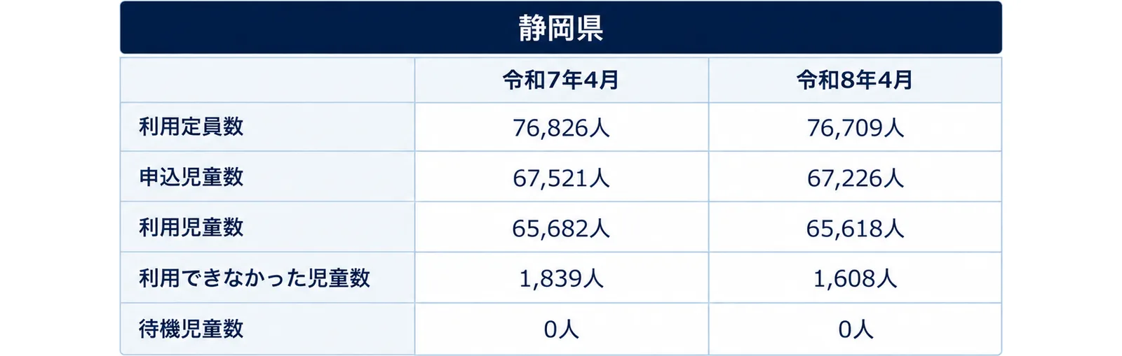 定員・申込・利用・待機の各区分を2つの年で並べた表型の図