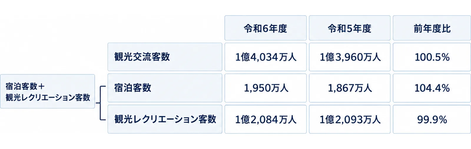 観光交流客数と宿泊客数・観光レクリエーション客数を並べた表型の図