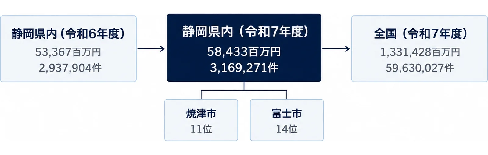 静岡県内の受入額と受入件数を中央に置き、前年度と全国の値を左右に並べた図