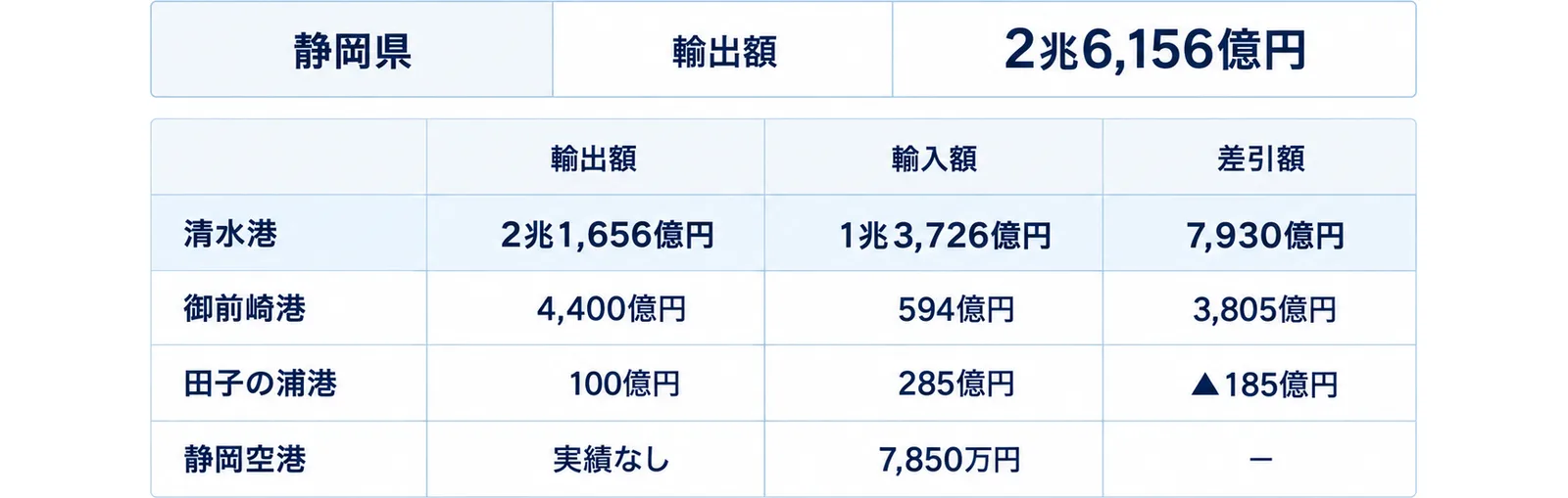 静岡県の4つの港の輸出額・輸入額・差引額を並べた表型の図