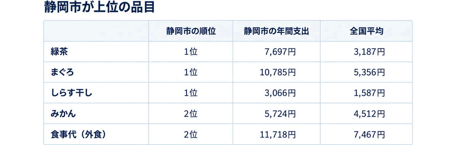静岡市の上位品目の順位・年間支出・全国平均を並べた表型の図