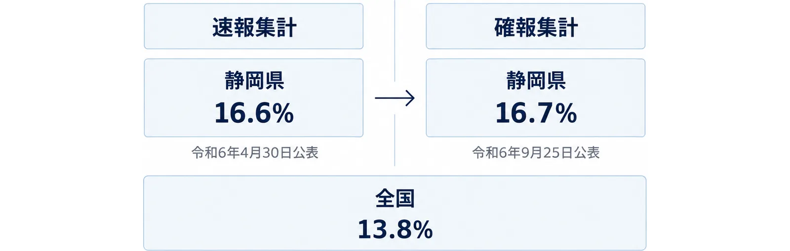 静岡県の空き家率の速報集計と確報集計を左右に並べ、下に全国の空き家率を置いて対比した図