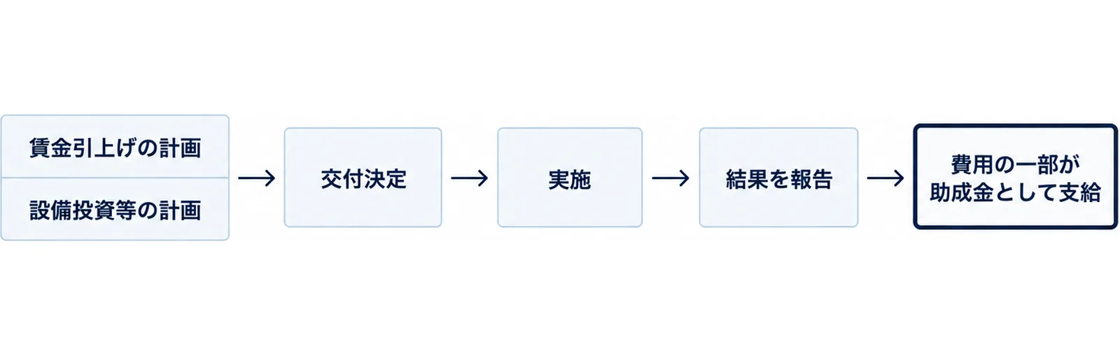 賃金引上げの計画と設備投資等の計画から交付決定、実施、結果を報告までの流れを左から右に並べた図