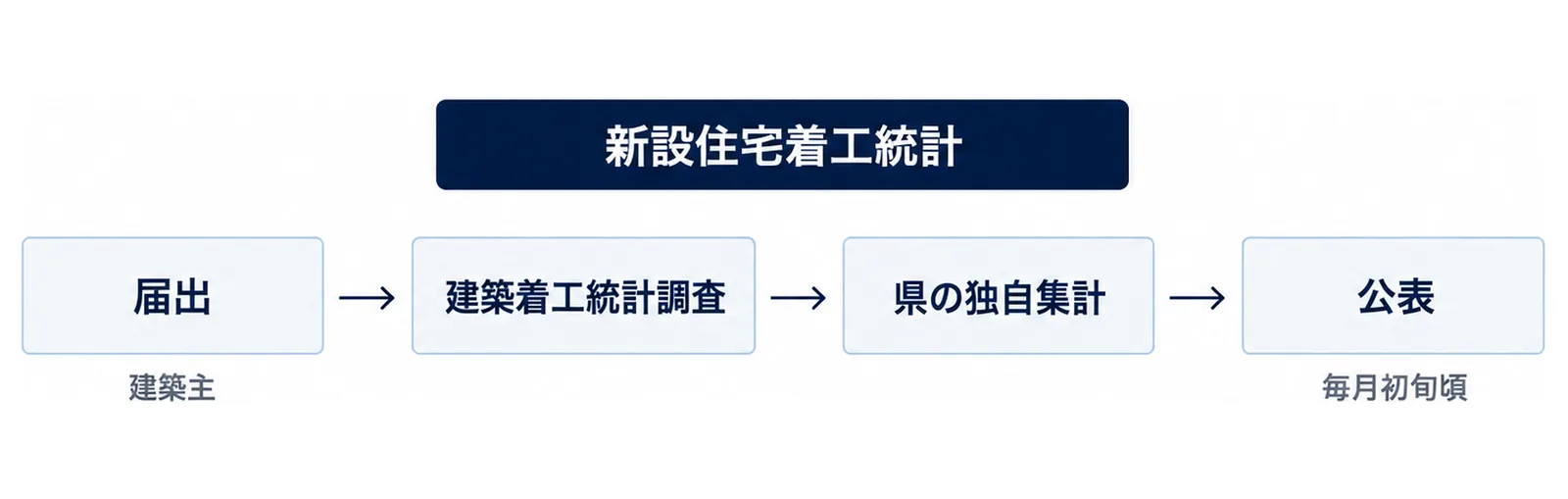建築主の届出が建築着工統計調査に集計され、静岡県が県内分を独自集計して毎月初旬頃に公表するまでの流れを示した図