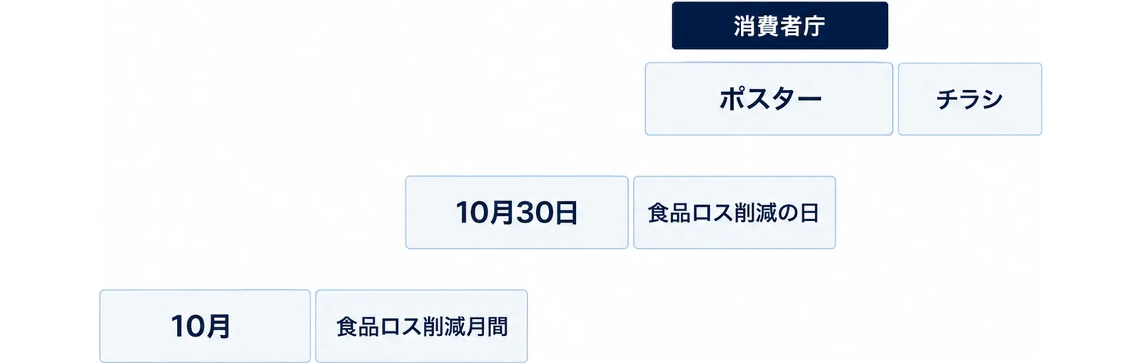 10月が食品ロス削減月間、10月30日が食品ロス削減の日で、消費者庁がポスターとチラシを公開していることを3段で示した図