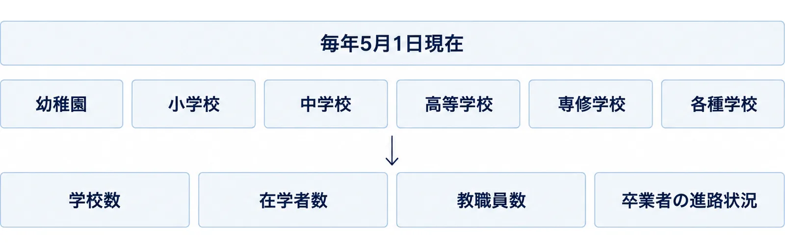 調査対象の学校種と、学校数・在学者数・教職員数・卒業者の進路状況という主要調査事項を段に並べた図