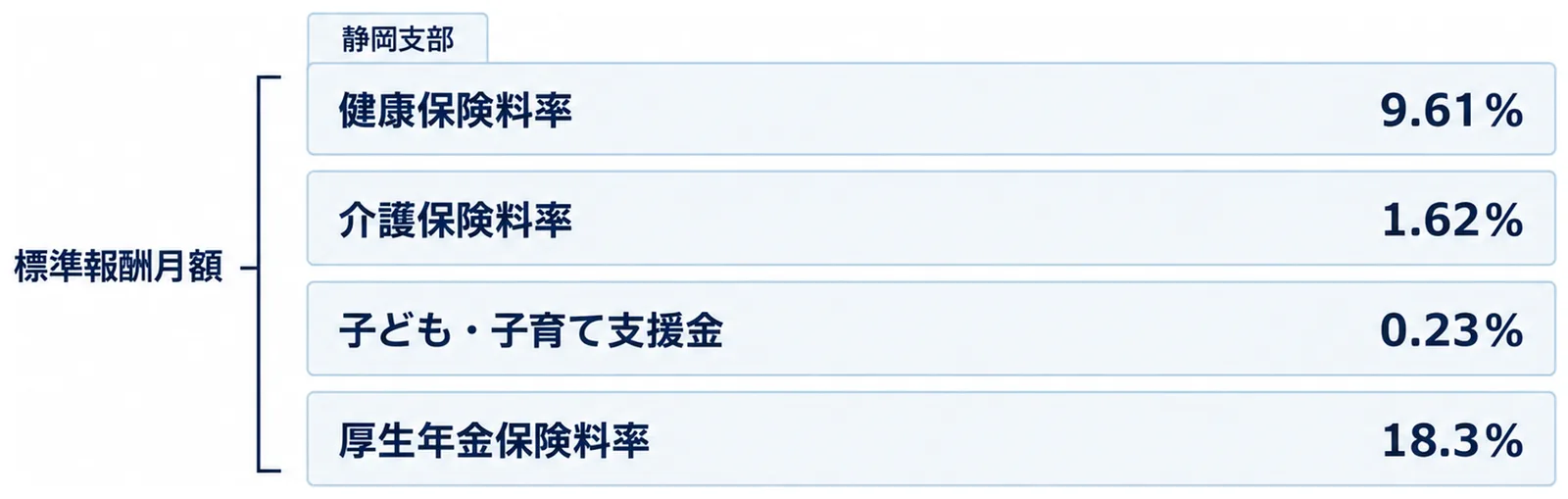 健康保険料率9.61%・介護保険料率1.62%・子ども・子育て支援金0.23%・厚生年金保険料率18.3%の4層を、左側の標準報酬月額が支える図