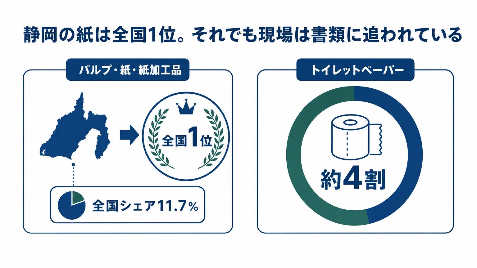 静岡県のパルプ・紙・紙加工品と、富士市の家庭紙(静岡県産業データブック・富士市公式)