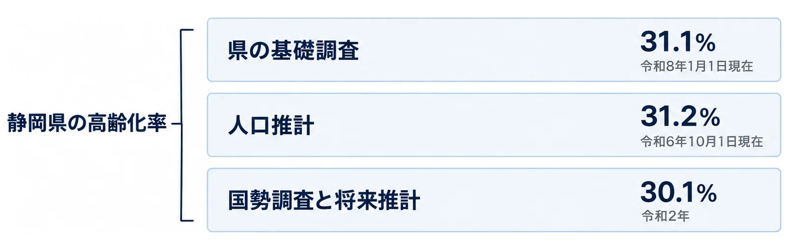 県の基礎調査・人口推計・国勢調査と将来推計の3層を並べ、それぞれの数値と基準日を対応させた図