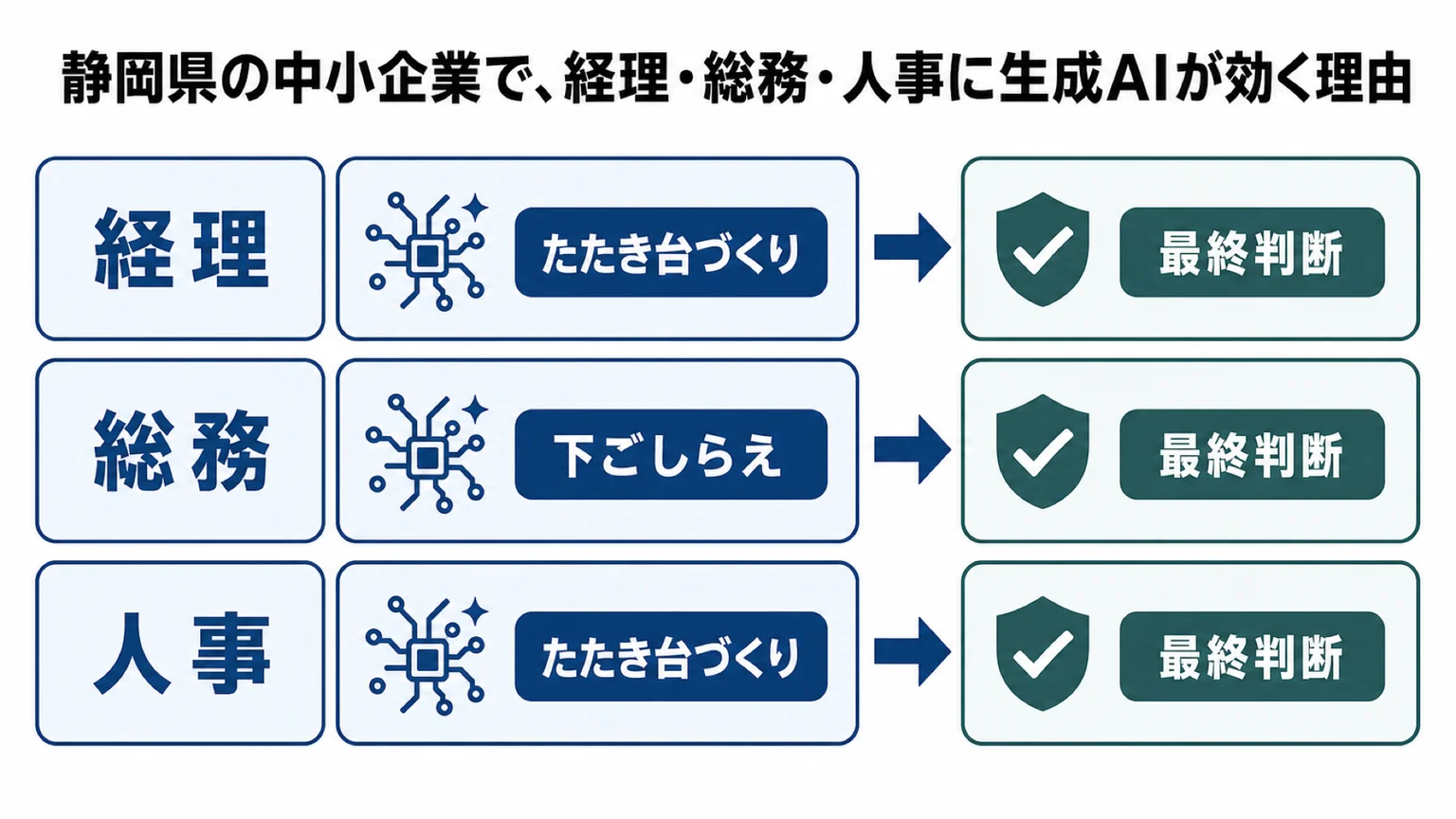 経理・総務・人事の8業務で、AIに任せる工程と人が担う工程