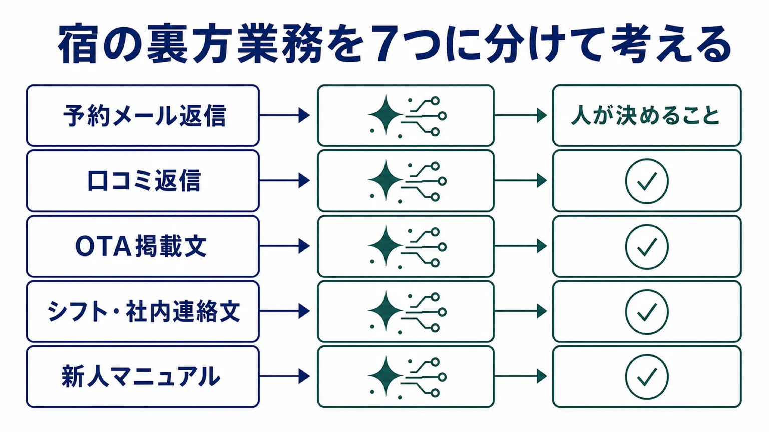 宿の裏方7業務で、生成AIに任せる部分と人が決める部分の切り分け