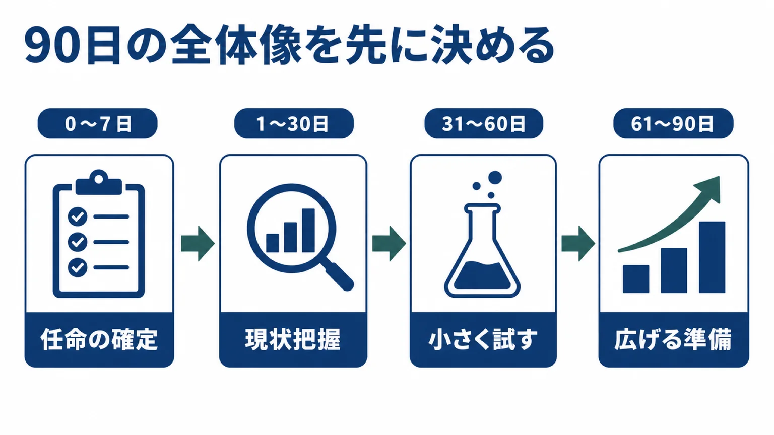 AI推進担当の90日ロードマップ(4つの区切りと到達点)