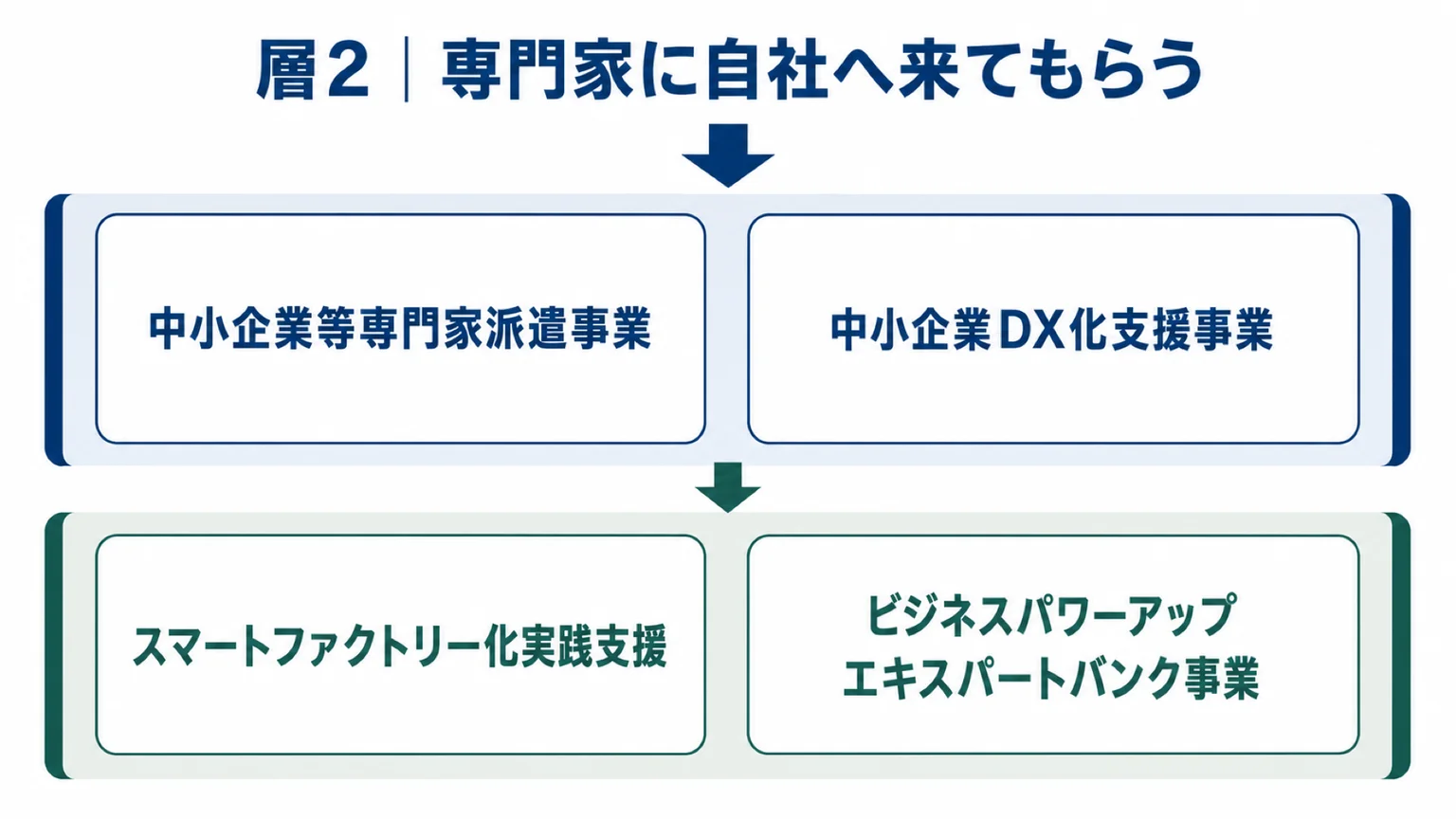 専門家に来てもらう支援の主な選択肢。実施機関と対象地域で使い分ける