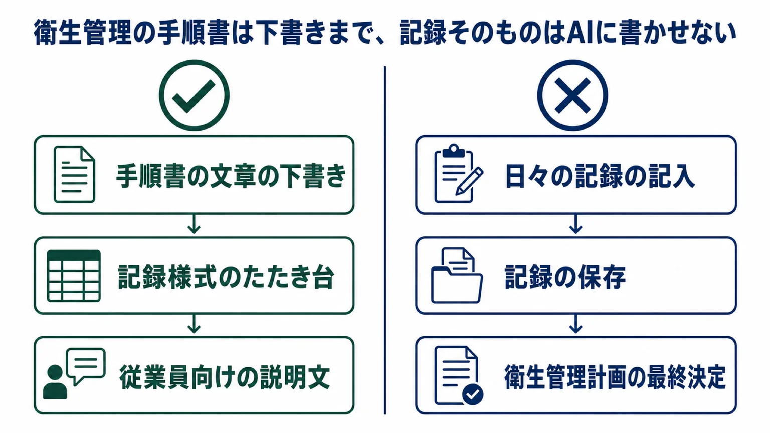 衛生管理で生成AIに任せてよい範囲と、任せてはいけない範囲