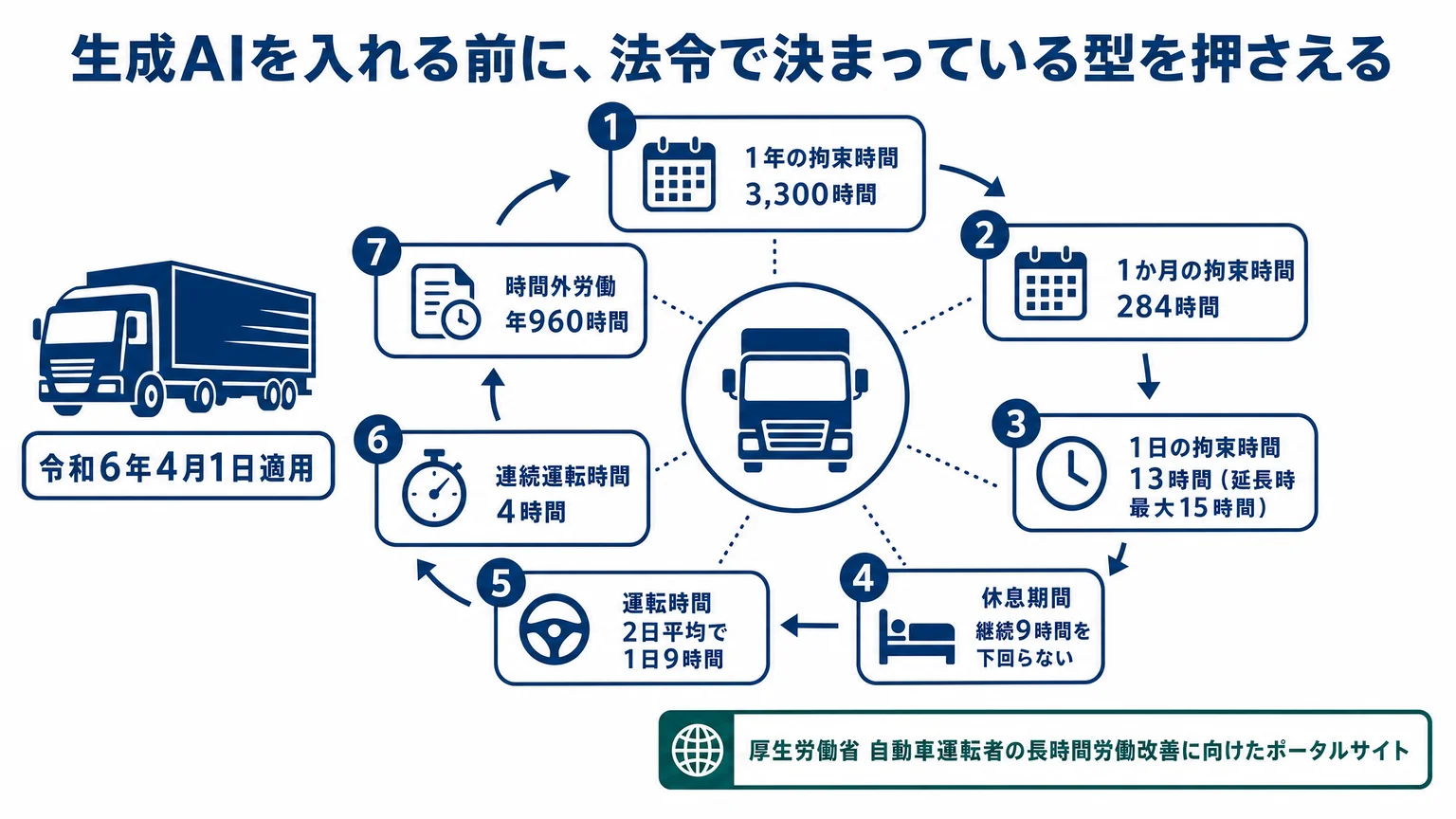 改善基準告示の主な上限
