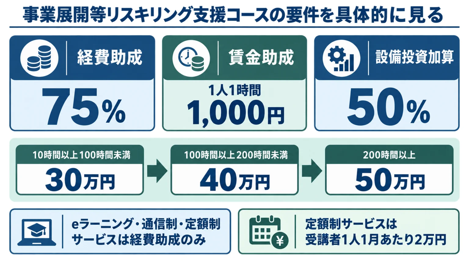 事業展開等リスキリング支援コースの助成率と経費助成限度額