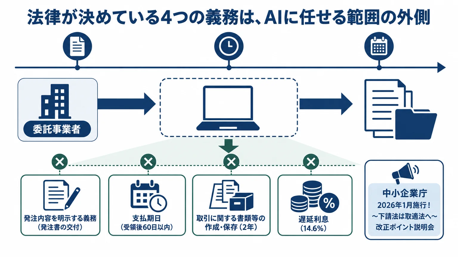 取引に発生する3つの期限