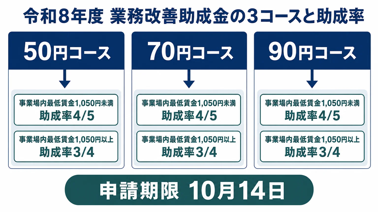 令和8年度 業務改善助成金の3コースと助成率