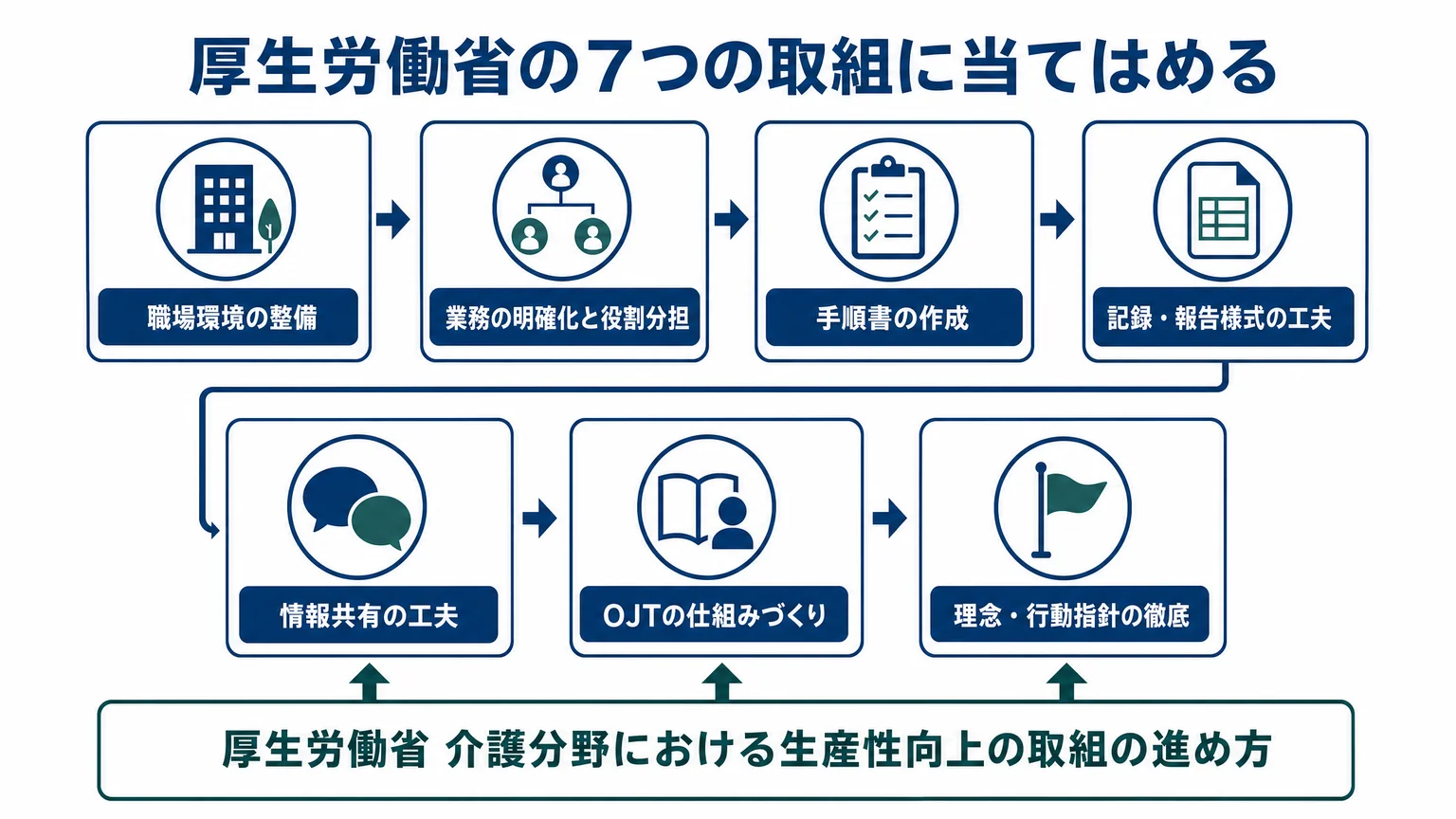 生産性向上の7つの取組