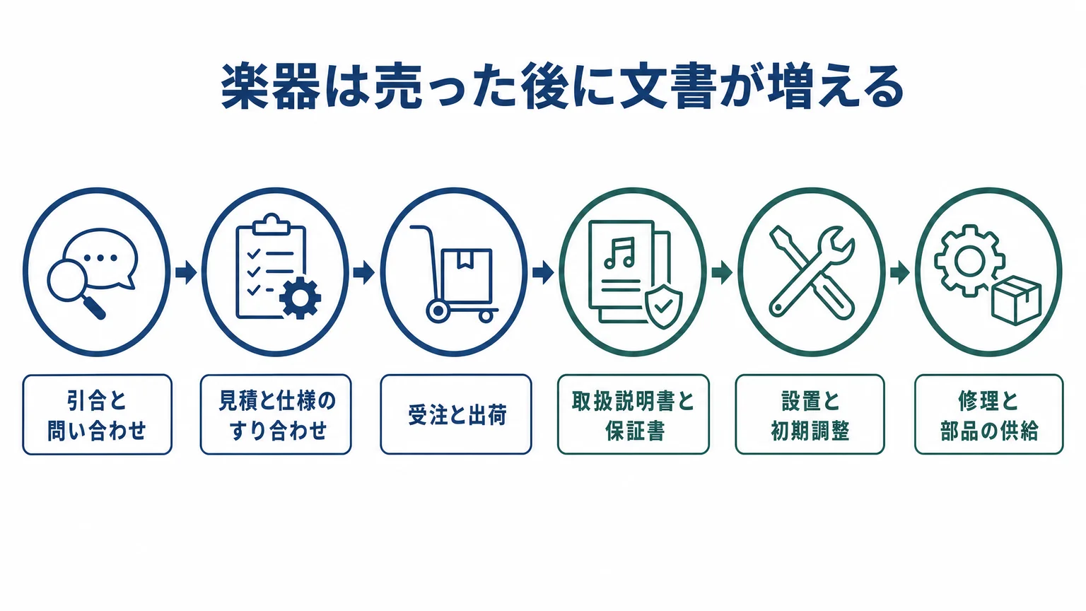 売った後も続く文書の流れ