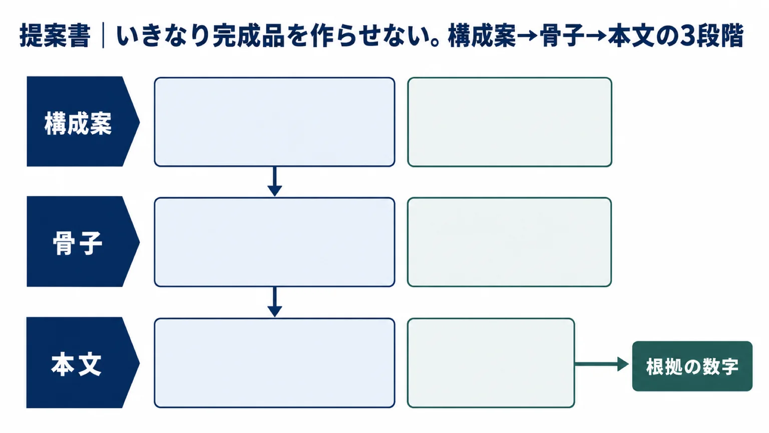 提案書は3段階に分けて作る。構成案から骨子、本文の順に進み、根拠の数字は人が入れる。