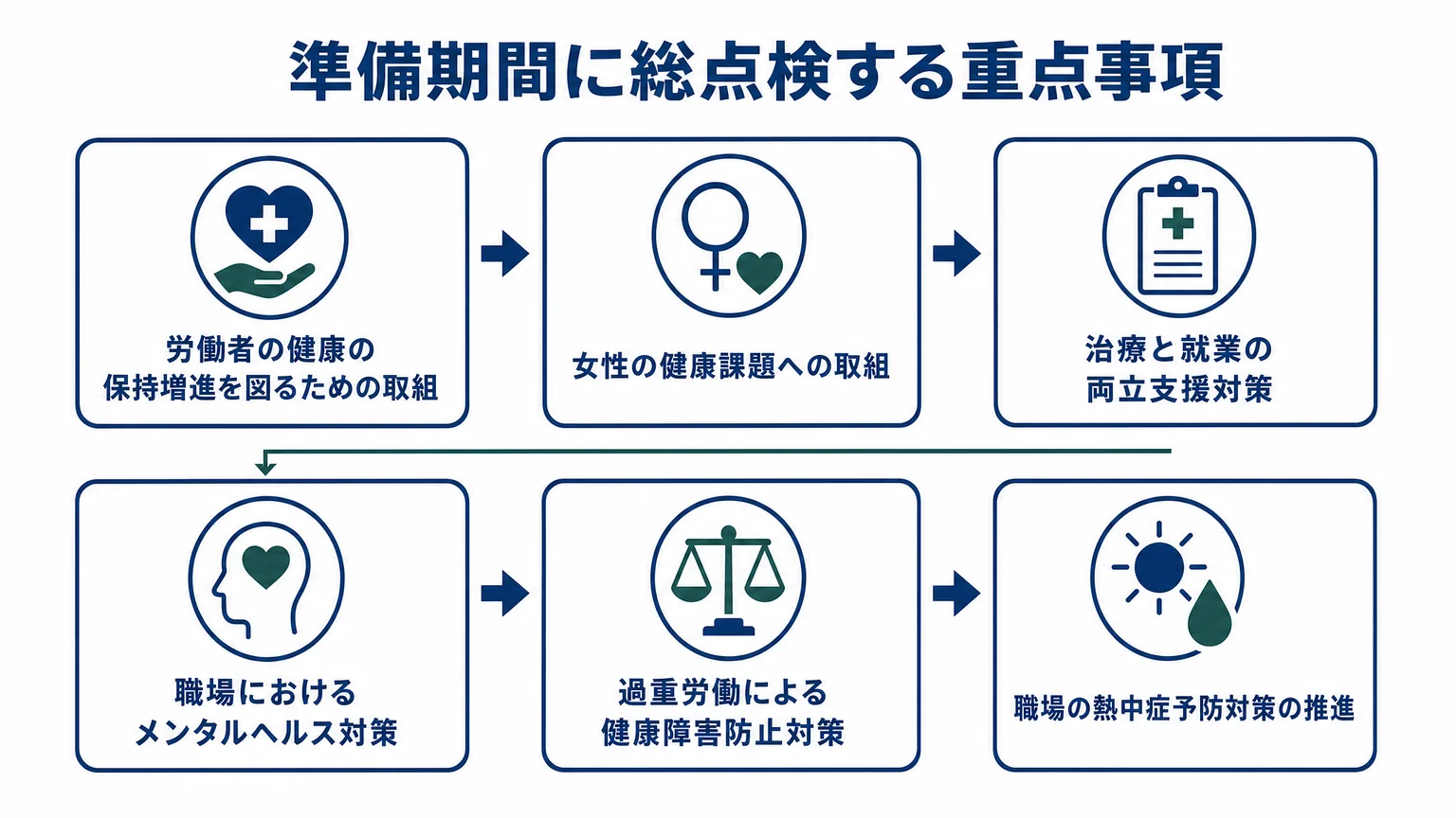 準備期間に総点検する重点事項