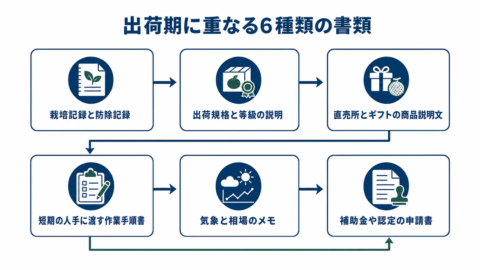 出荷期に重なる6種類の書類