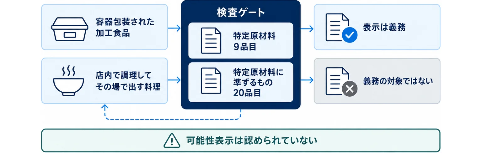 容器包装された加工食品は表示が義務、店内で調理してその場で出す料理は義務の対象ではないという分かれ目と、可能性表示が認められていないことを示した図