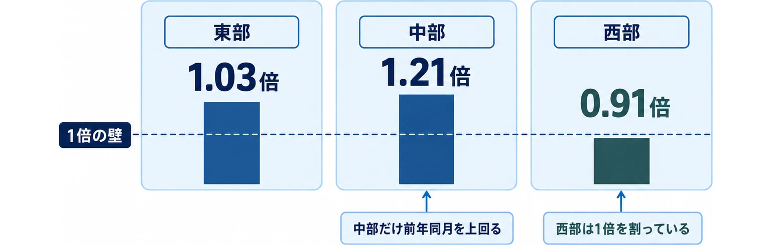 静岡県内の地域別有効求人倍率が東部1.03倍・中部1.21倍・西部0.91倍に分かれ、西部だけ1倍を割っていることを示した図
