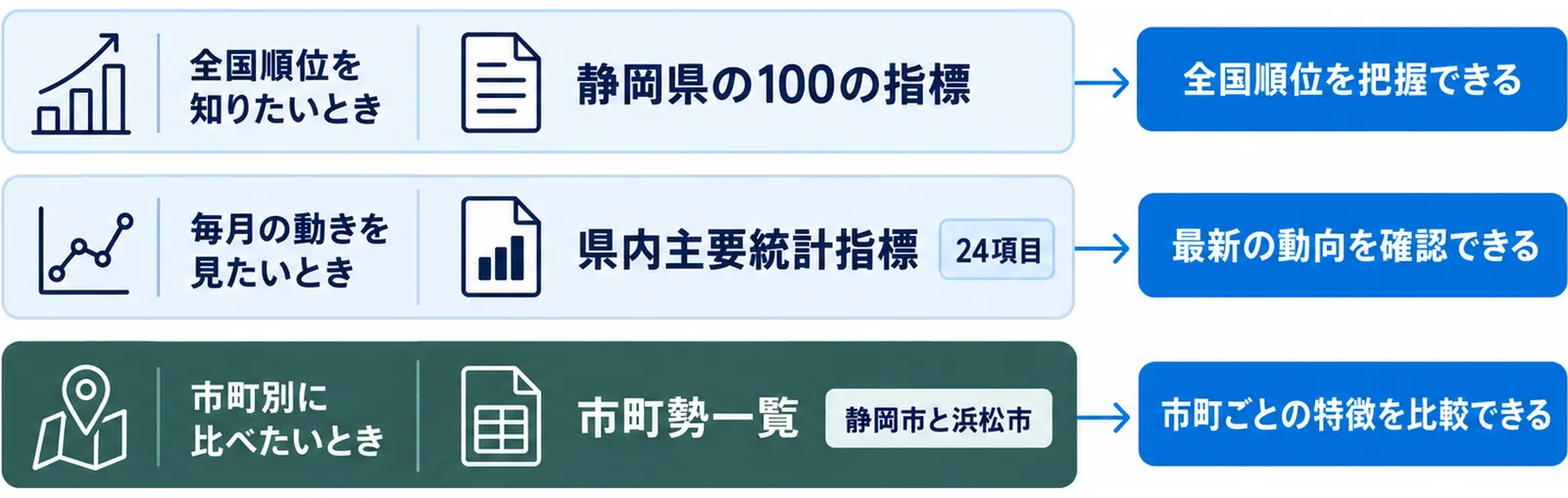全国順位は静岡県の100の指標、毎月の動きは県内主要統計指標、市町別は市町勢一覧という3つの入口の使い分けを示した層図