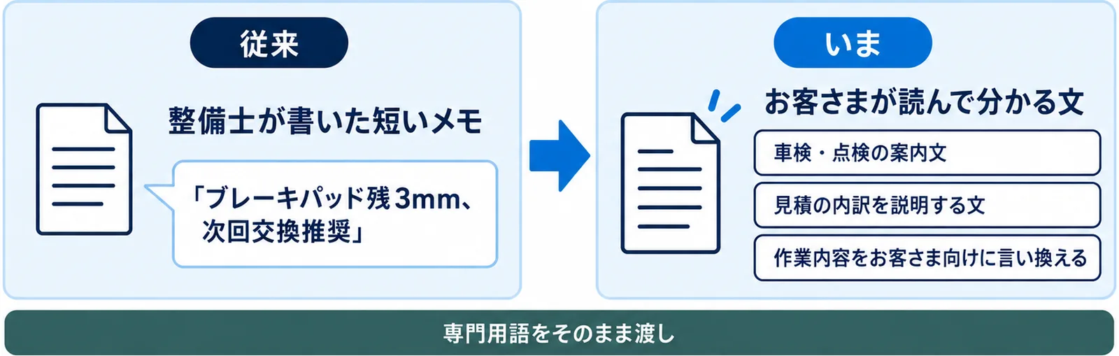 整備士が書いた短いメモを、お客さまが読んで分かる案内文や説明文に言い換える流れを示した対比図