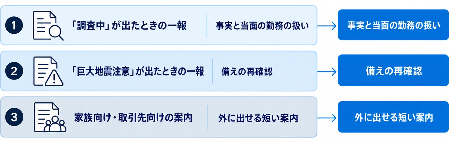 調査中の一報、巨大地震注意の一報、家族と取引先向けの案内という3つの文書を並べた図