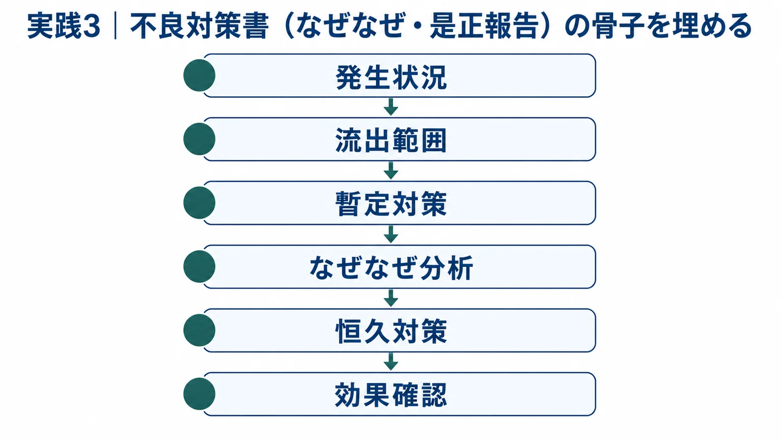 不良対策書の骨子（発生状況から効果確認までの並び）