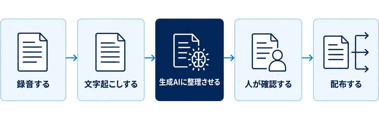 録音する、文字起こしする、生成AIに整理させる、人が確認する、配布するという議事録づくりの5工程を並べた図