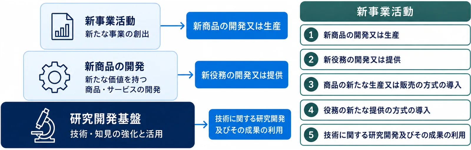 新事業活動の5類型を、新商品の開発又は生産から技術に関する研究開発及びその成果の利用まで5段の帯で並べた図