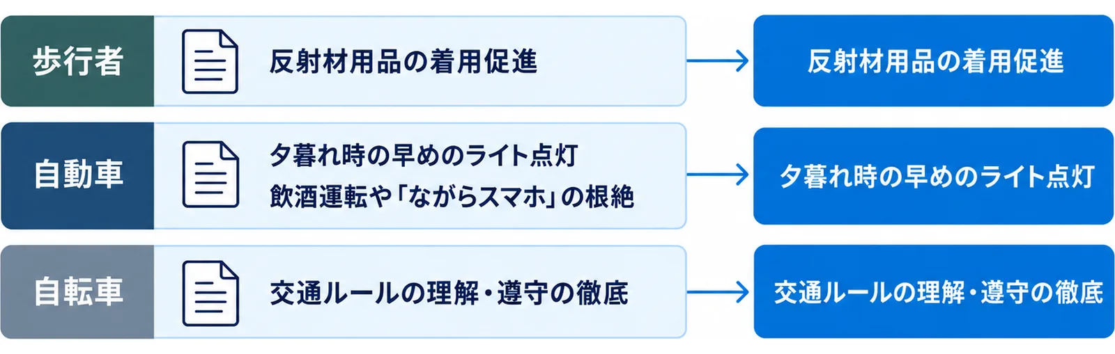 秋の全国交通安全運動の全国重点として、歩行者の反射材用品の着用促進、自動車の夕暮れ時の早めのライト点灯と飲酒運転やながらスマホの根絶、自転車の交通ルールの理解・遵守の徹底の3つを並べた図