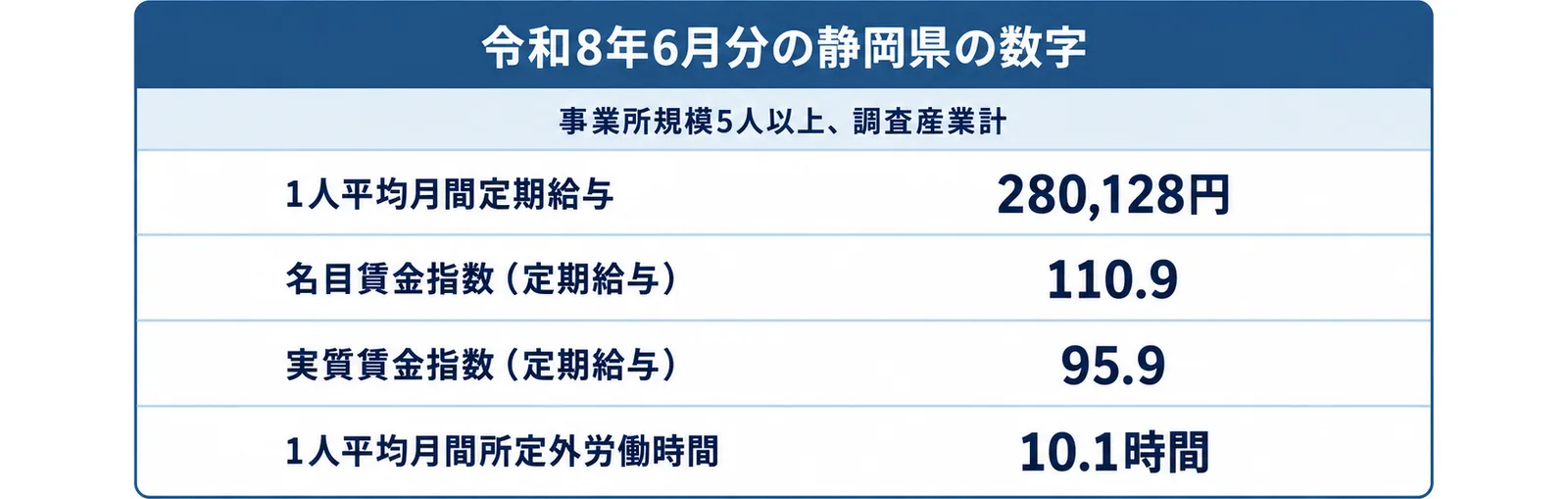 令和8年6月分の静岡県の数字として、1人平均月間定期給与280,128円、名目賃金指数110.9、実質賃金指数95.9、1人平均月間所定外労働時間10.1時間を、事業所規模5人以上・調査産業計という前提つきで並べた図