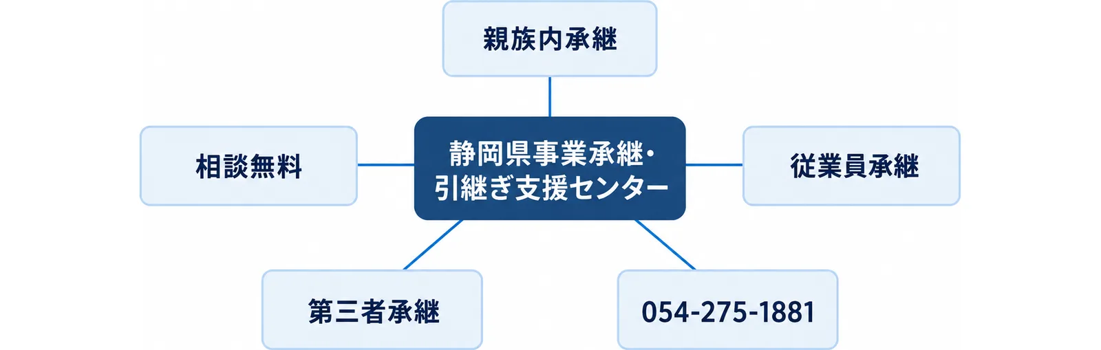 静岡県事業承継・引継ぎ支援センターを中心に、親族内承継・従業員承継・第三者承継の相談を受けること、相談無料であること、電話番号054-275-1881を放射状に並べた図