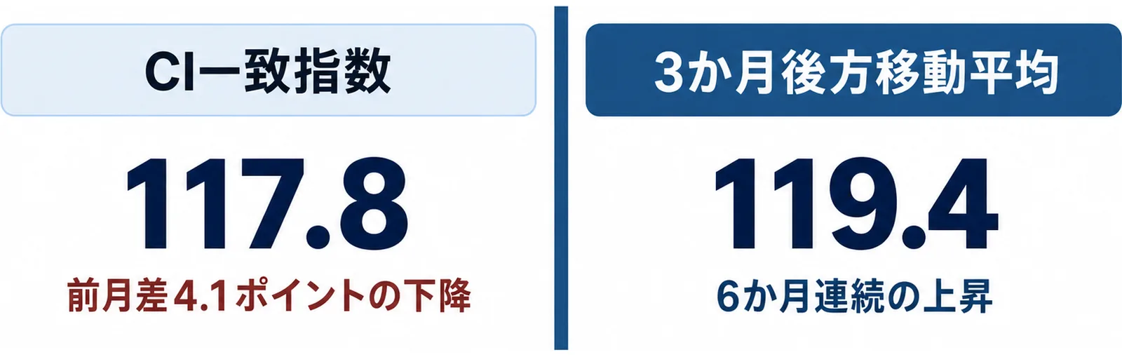 令和8年6月分のCI一致指数は117.8で前月差4.1ポイントの下降、3か月後方移動平均は119.4で6か月連続の上昇と、向きが分かれていることを左右に並べた図