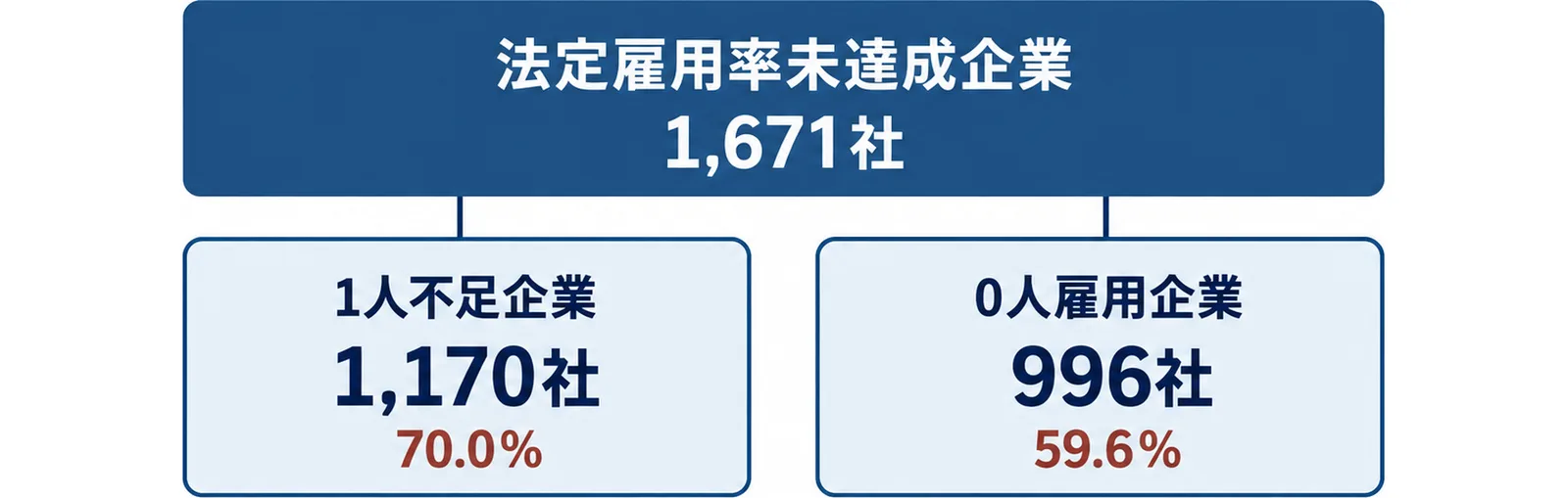 静岡県内の法定雇用率未達成企業1,671社のうち、1人不足企業が1,170社で70.0%、障害者を1人も雇用していない0人雇用企業が996社で59.6%であることを示した図