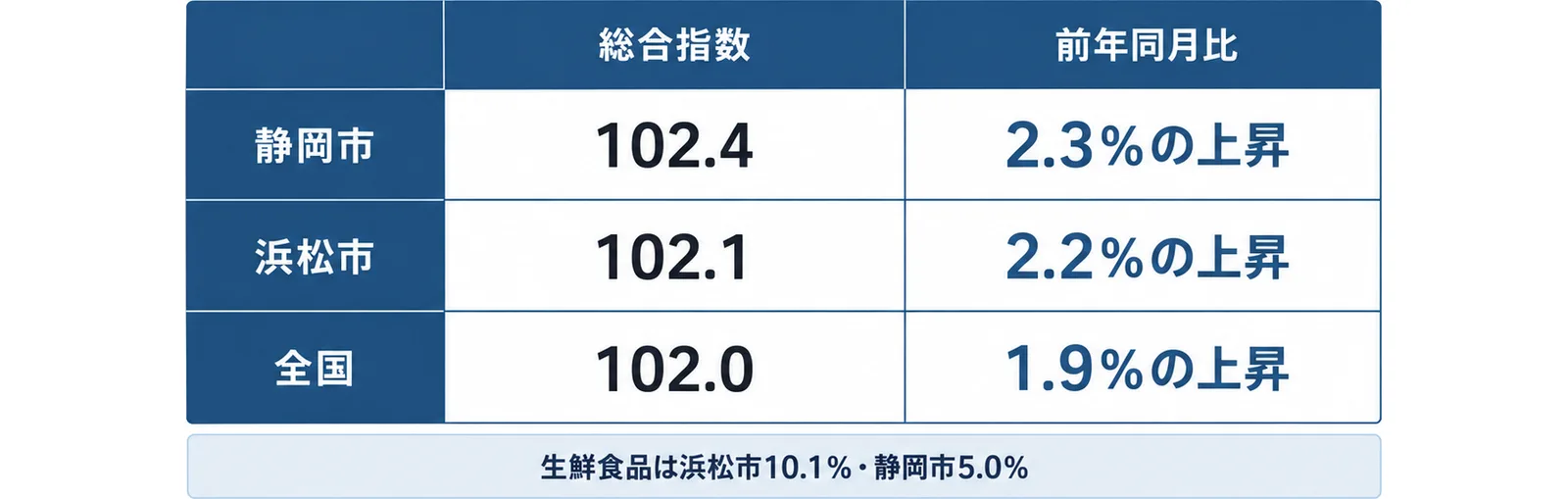 令和8年7月分の消費者物価指数の総合指数と前年同月比を、静岡市102.4で2.3％の上昇、浜松市102.1で2.2％の上昇、全国102.0で1.9％の上昇として並べ、生鮮食品は浜松市10.1％・静岡市5.0％であることを添えた表形式の図