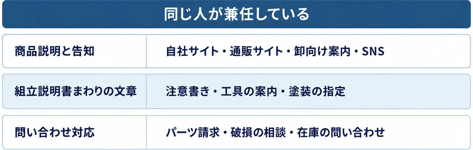 模型・ホビーの現場で文章仕事が溜まる3か所として、商品説明と告知は自社サイト・通販サイト・卸向け案内・SNS、組立説明書まわりの文章は注意書き・工具の案内・塗装の指定、問い合わせ対応はパーツ請求・破損の相談・在庫の問い合わせであることを三段で示した図