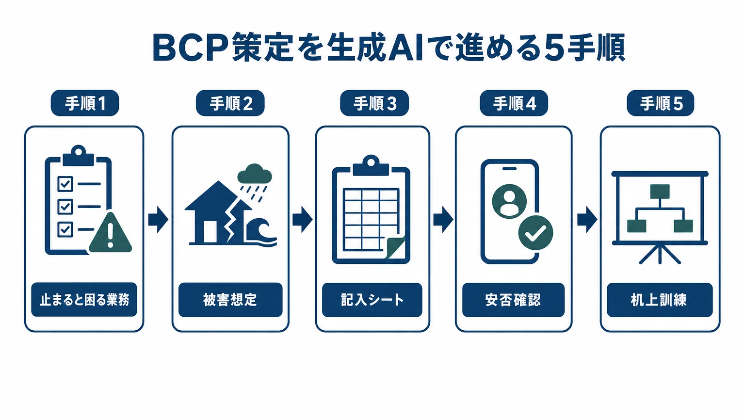 BCP策定を生成AIで進める5手順
