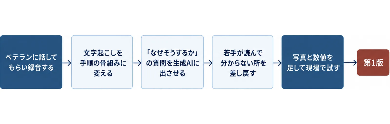 ベテランに話してもらい録音する、文字起こしを手順の骨組みに変える、なぜそうするかの質問を生成AIに出させる、若手が読んで分からない所を差し戻す、写真と数値を足して現場で試す、の5段階が左から右に並び、最後に第1版と書かれた図