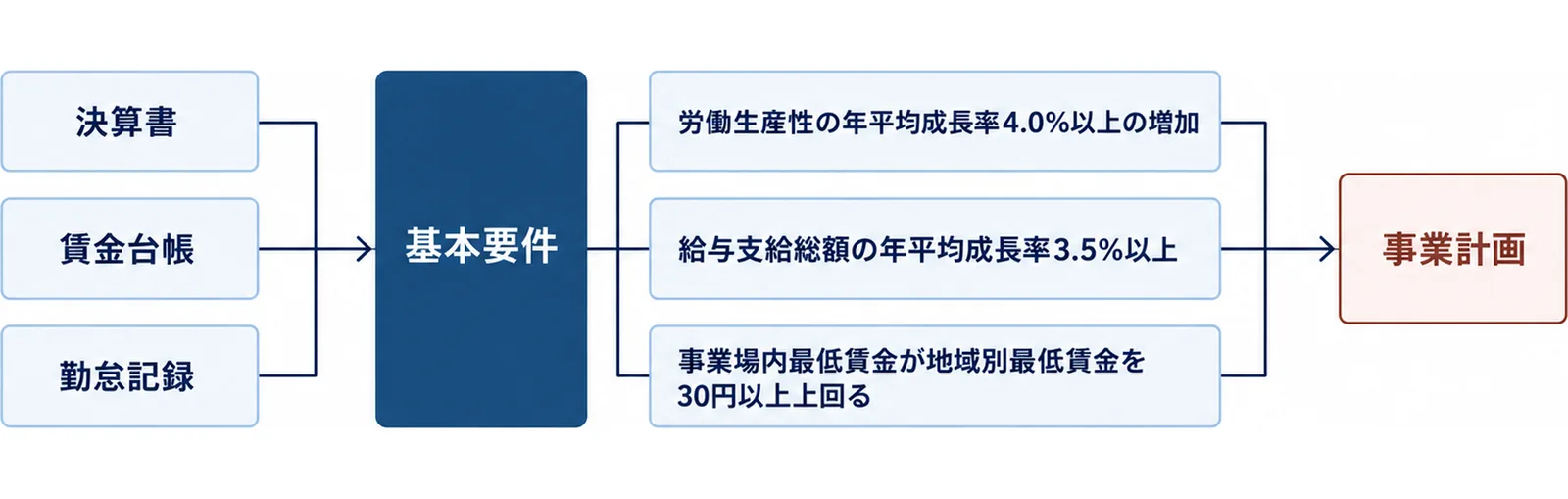 決算書・賃金台帳・勤怠記録から出した数字が、労働生産性の年平均成長率4.0％以上の増加、給与支給総額の年平均成長率3.5％以上、事業場内最低賃金が地域別最低賃金を30円以上上回るの3つの基本要件を通って事業計画になる図