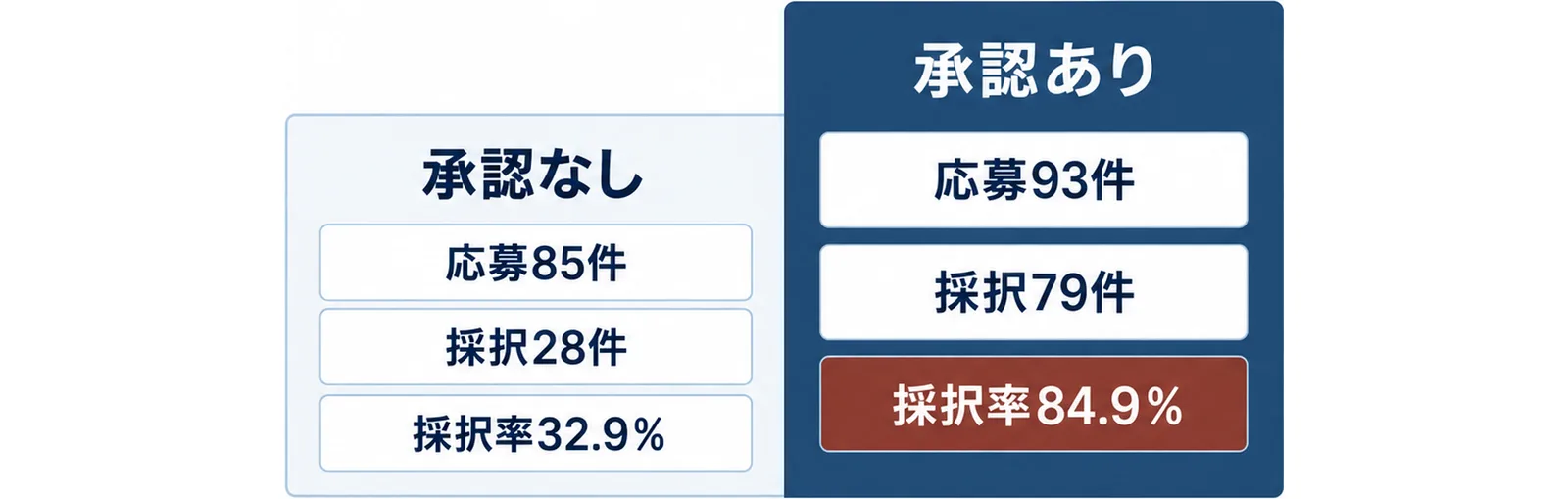 左の低い段に承認なし・応募85件・採択28件・採択率32.9%、右の高い段に承認あり・応募93件・採択79件・採択率84.9%を置いた2段の図