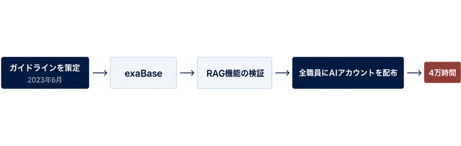 ガイドラインを策定、exaBaseを導入、RAG機能の検証、全職員にAIアカウントを配布、の4段階が左から右に並び、最後に4万時間と書かれた図