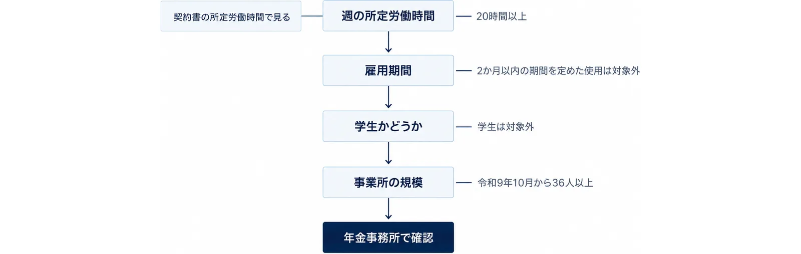 週の所定労働時間、雇用期間、学生かどうか、事業所の規模の順に確認していく流れ図