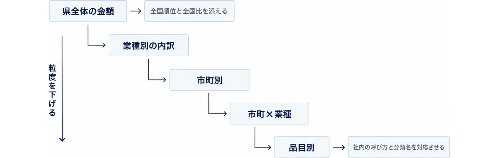 県全体、業種別、市町別、市町×業種、品目別の順に段が下がる階段状の図